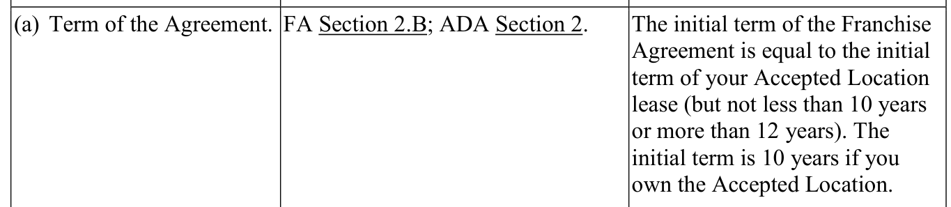 2025 edition, PDF p.53: current term 'not less than 10 years or more than 12 years'; initial term 10 years if you own the Accepted Location