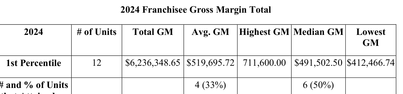 2025 edition, page 60, Table No. 3: gross-margin tables added for the first time ('2024 Franchisee Gross Margin Total').