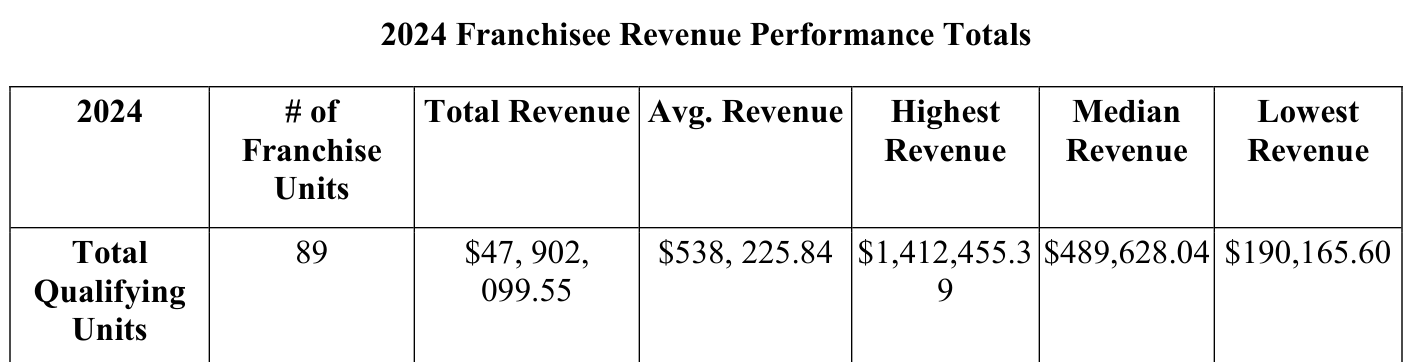 2025 edition, page 59, Table No. 1: 89 qualifying franchise units, $47,902,099.55 total revenue, $538,225.84 average revenue.