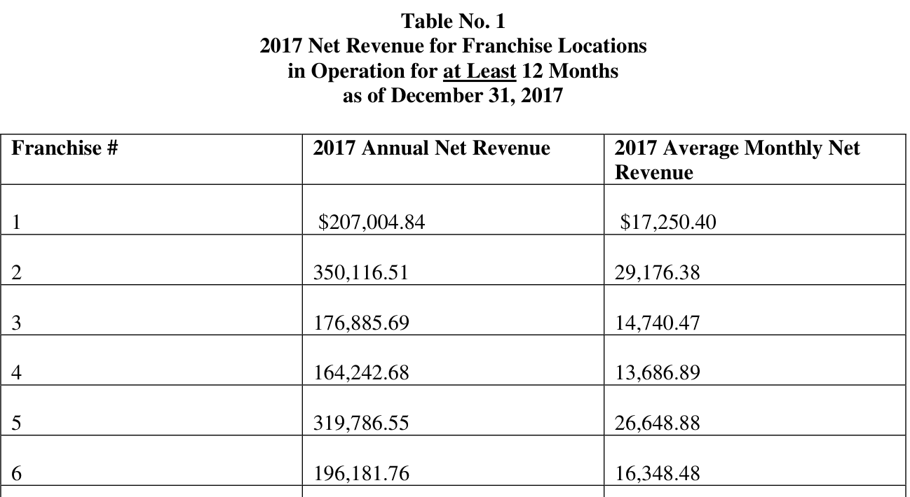 2018 edition, page 41: Table No. 1 discloses per-store Net Revenue by franchise number (e.g., Franchise #1, $207,004.84 annual).