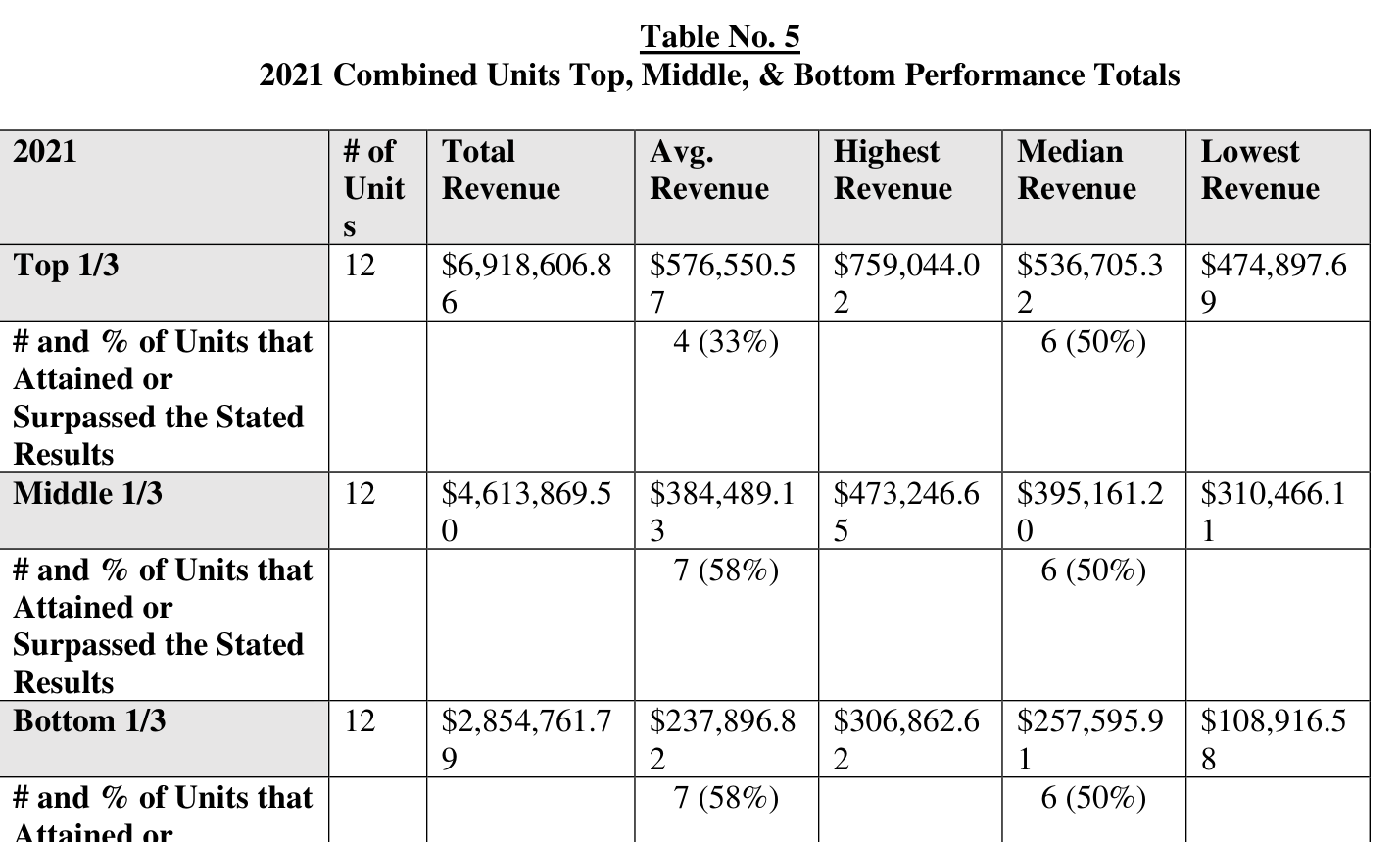 2022 edition, page 48, Table No. 5: per-store figures replaced by aggregate Top, Middle, and Bottom one-third totals.