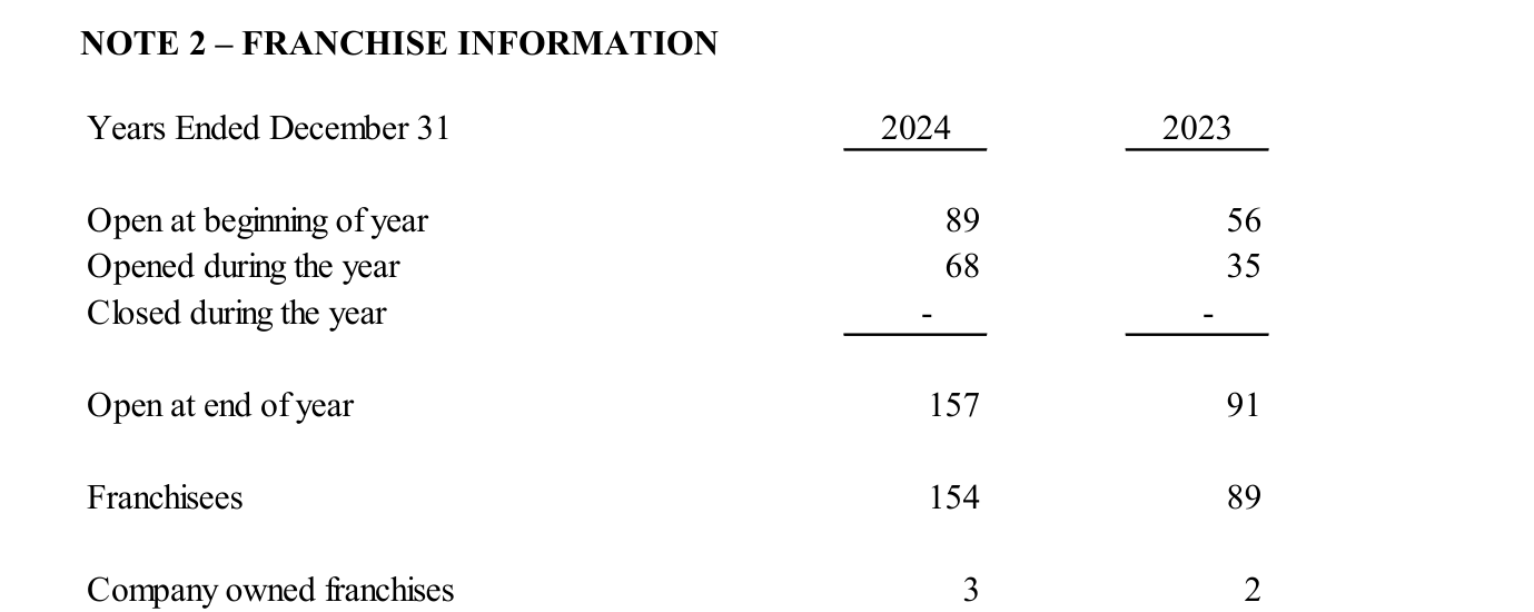 2025 audited Note 2: 'Closed during the year' is zero, a dash.