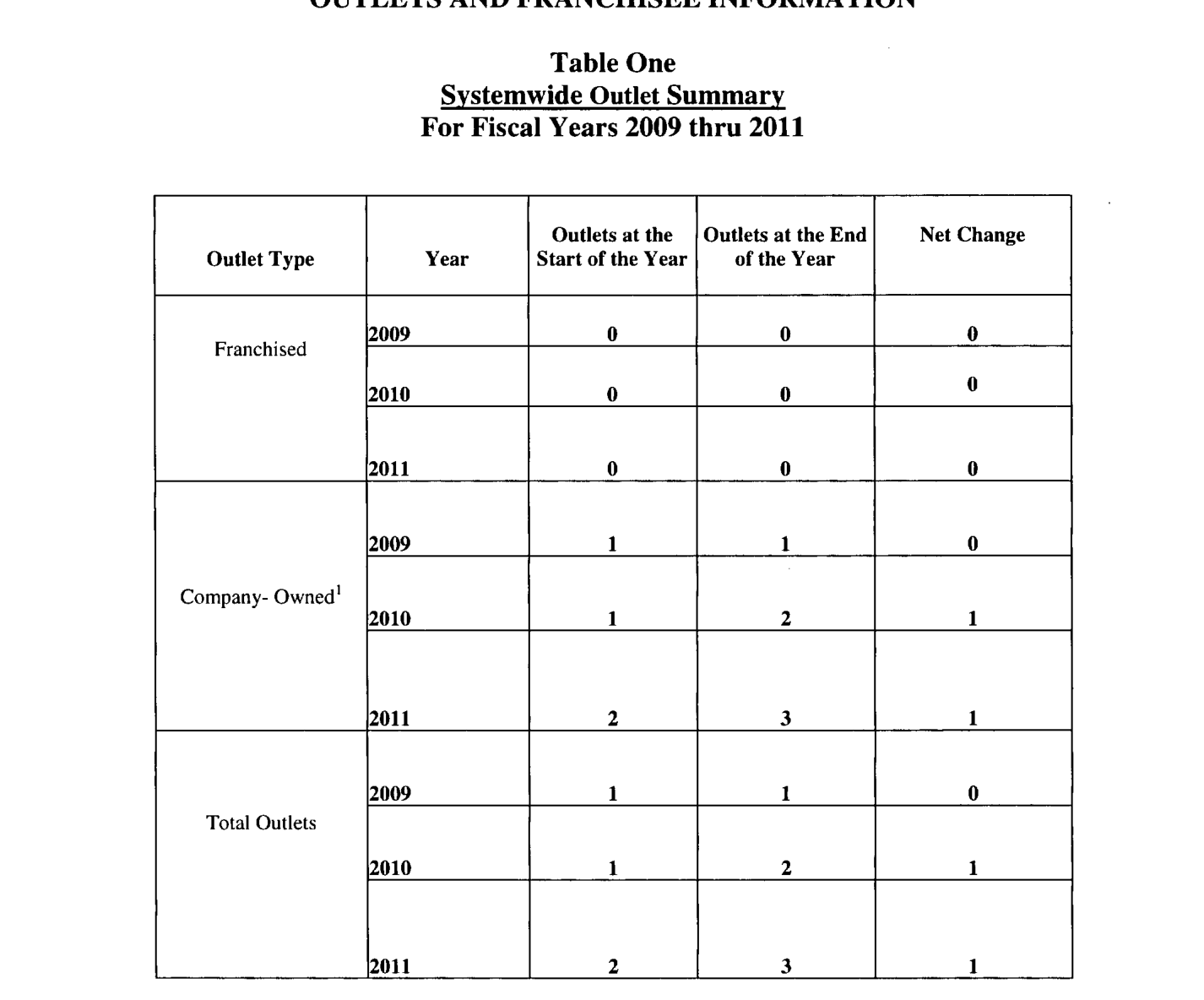 2012 edition, Table One Systemwide Outlet Summary (FY2009-2011): Franchised year-end 0/0/0, Company-Owned to 3, Total to 3 (PDF p53; printed footer 44; scanned, rendered from page image)