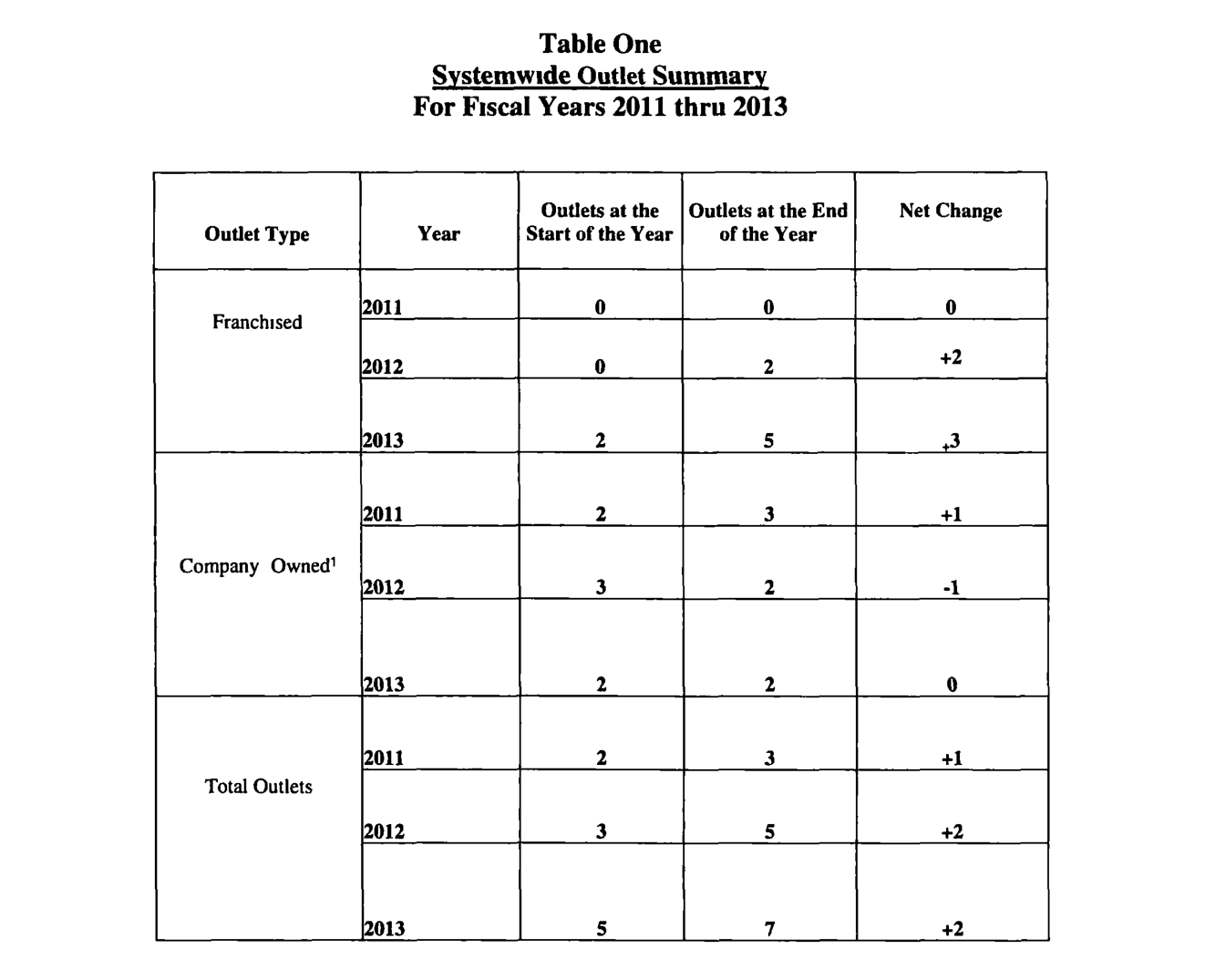 2014 edition, Table One Systemwide Outlet Summary (FY2011-2013): Franchised year-end 0/2/5, Total to 7 (PDF p56; printed footer 44)