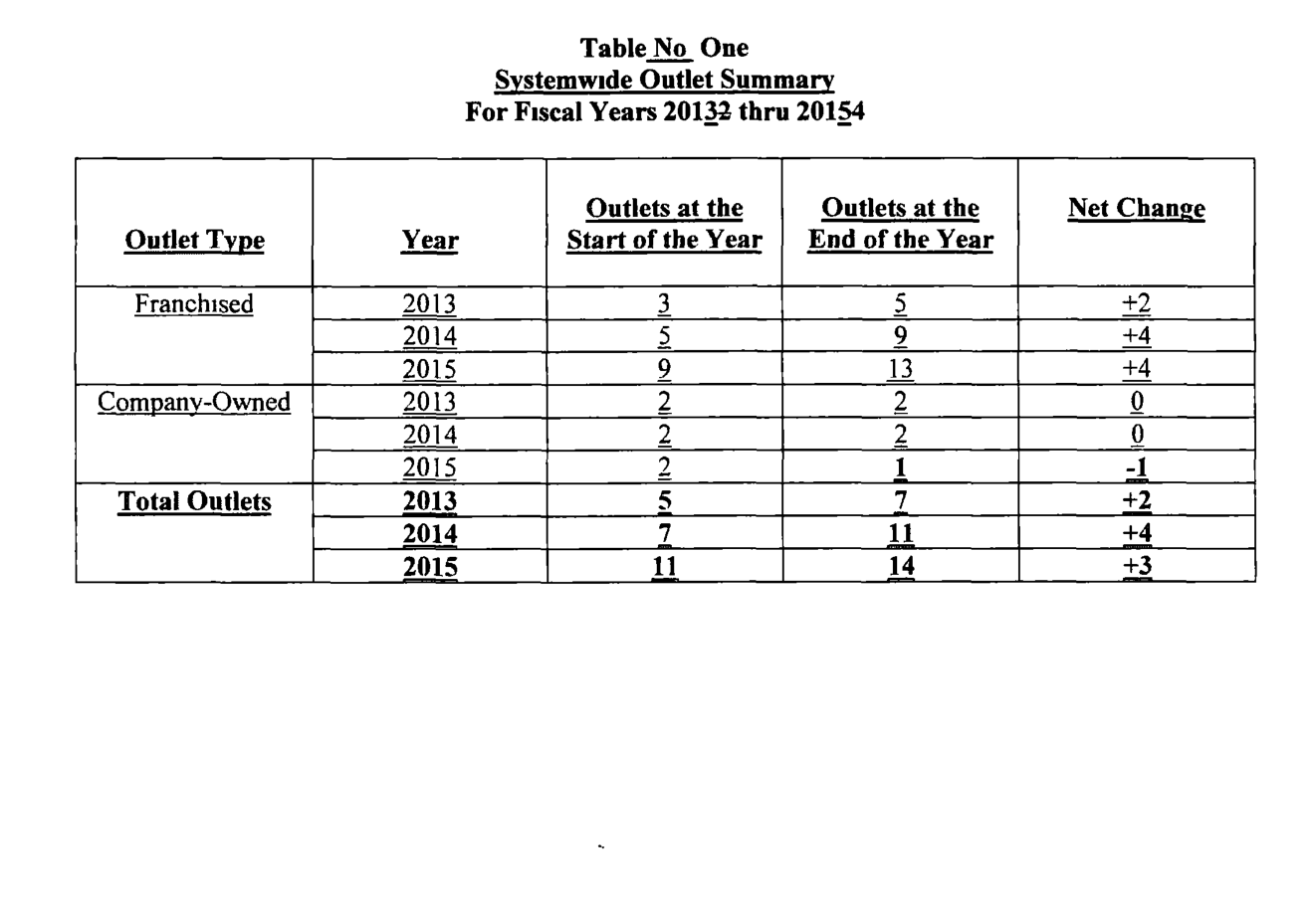 2016 edition, Table No. One Systemwide Outlet Summary (FY2013-2015): Franchised year-end 5/9/13