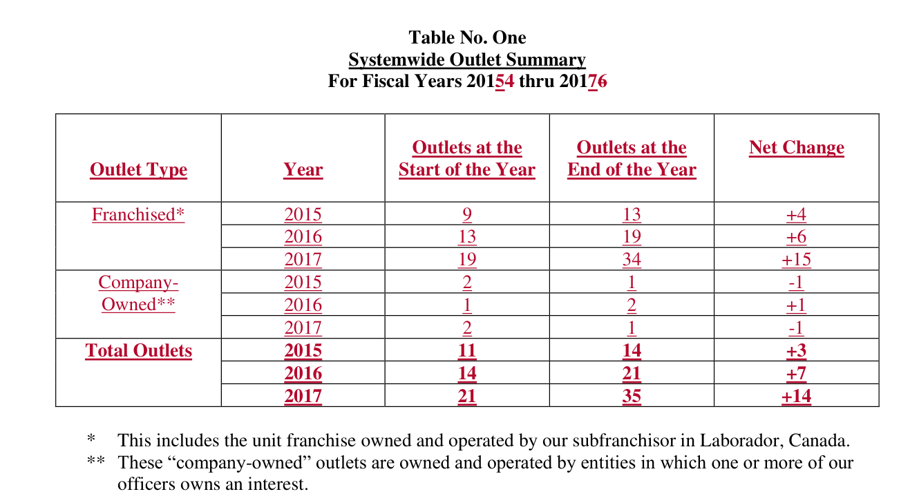2018 edition, Table No. One Systemwide Outlet Summary (FY2015-2017): Franchised year-end 13/19/34