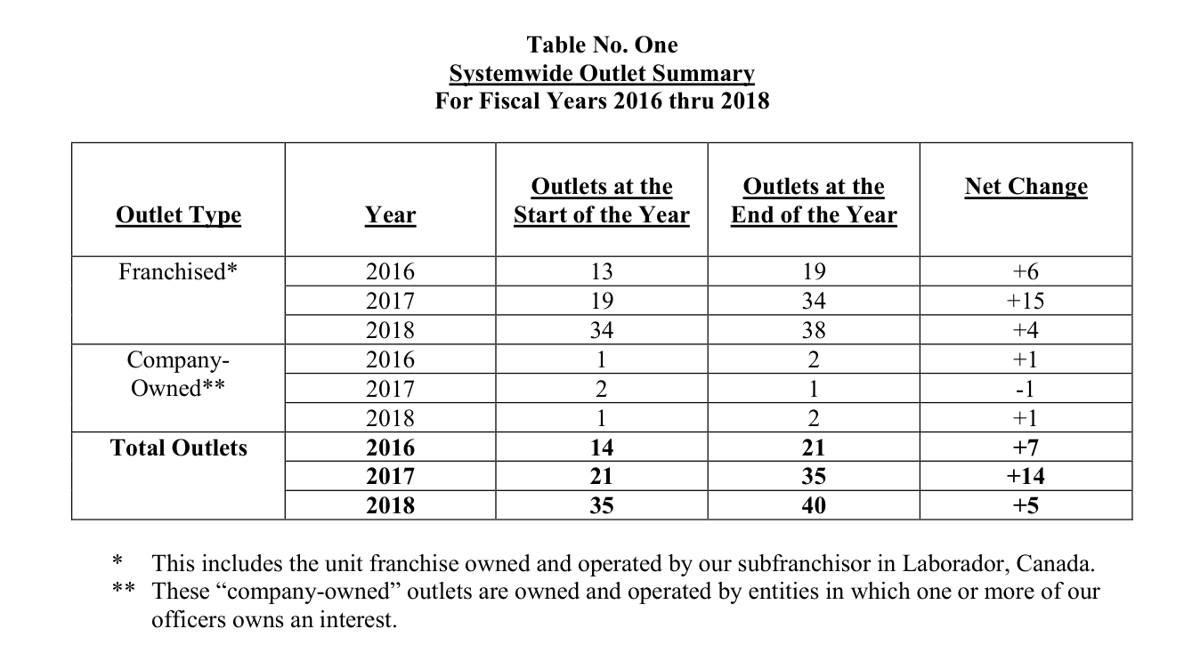 2019 edition, Table No. One Systemwide Outlet Summary (FY2016-2018): Franchised year-end 19/34/38