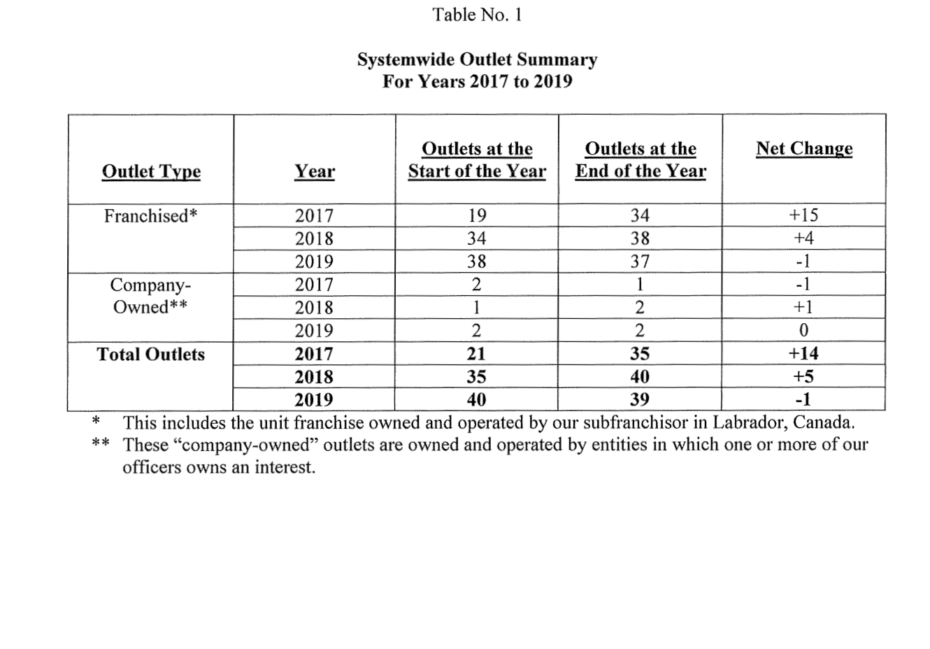 2020 edition, Table No. 1 Systemwide Outlet Summary (FY2017-2019): Franchised year-end 34/38/37
