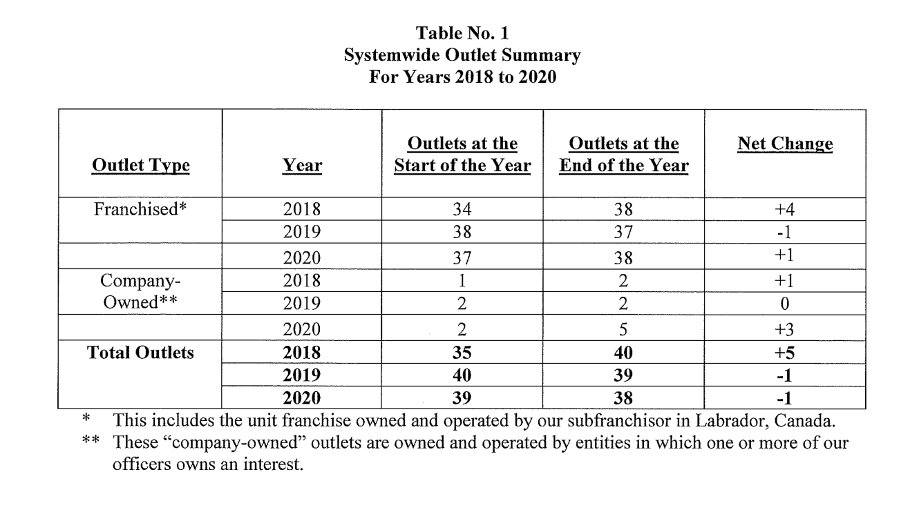 2021 edition, Table No. 1 Systemwide Outlet Summary (FY2018-2020): Franchised year-end 38/37/33