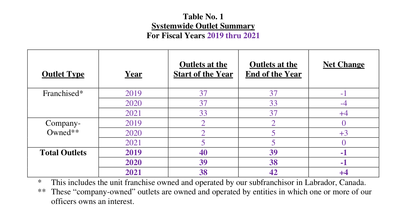 2022 edition, Table No. 1 (FY2019-2021): fiscal 2021 franchised year-end 37, total 42