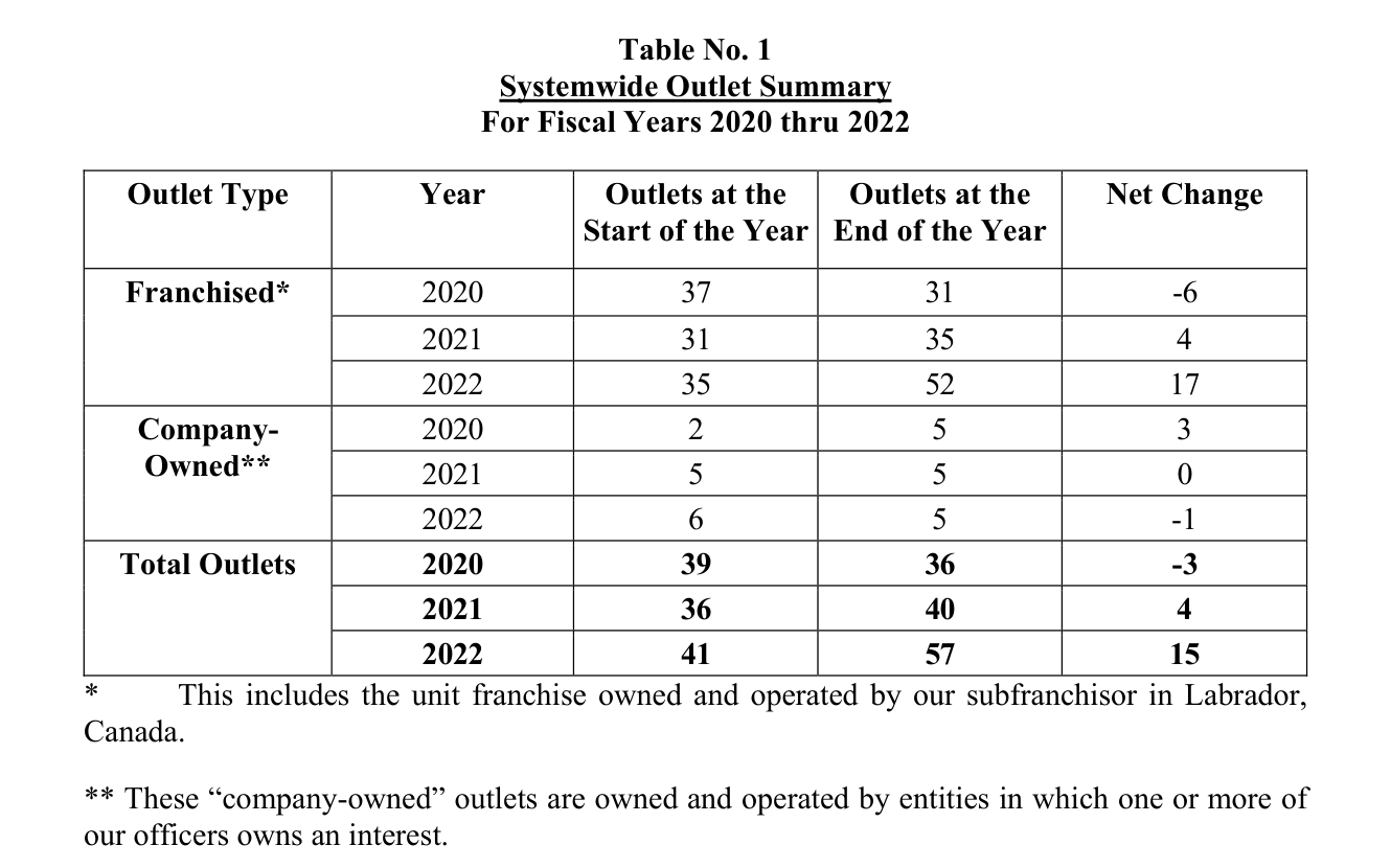 2023 edition, Table No. 1 (FY2020-2022): fiscal 2021 restated to franchised 35, total 40
