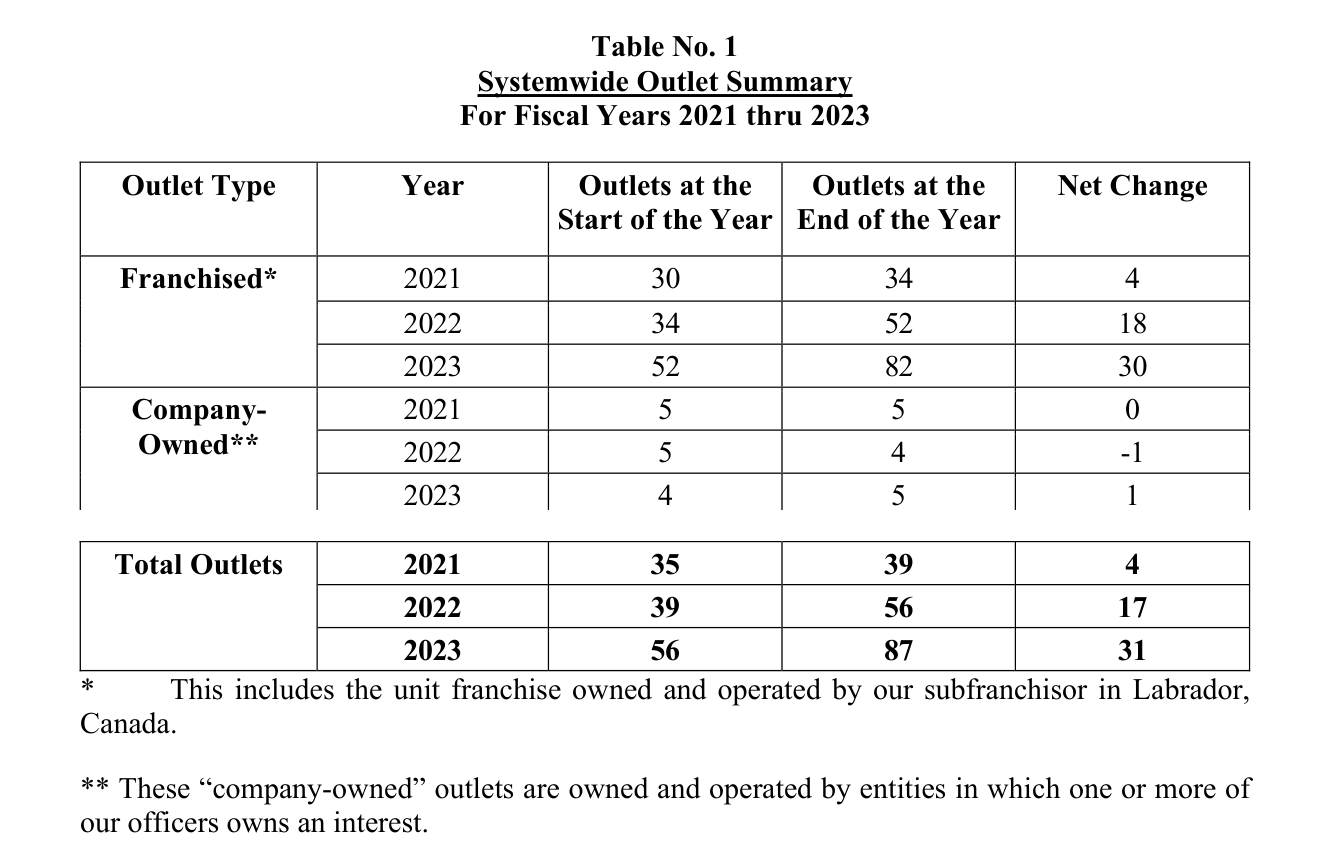 2024 edition, Table No. 1 (FY2021-2023), stitched across PDF pp61-62: fiscal 2021 restated to franchised 34, total 39