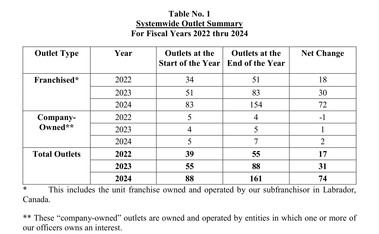 2025 edition, Table No. 1 (FY2022-2024): franchised year-end 51/83/154, total 55/88/161