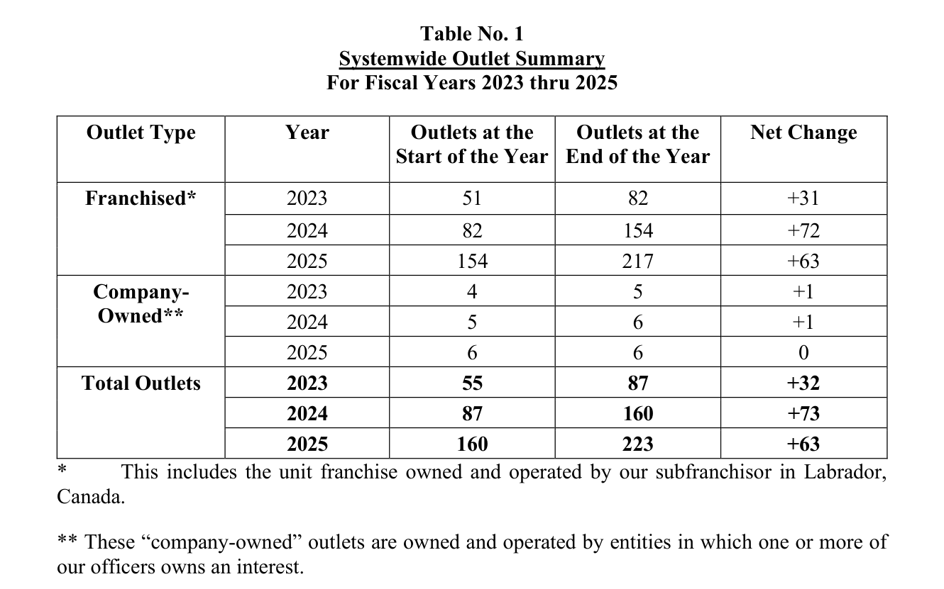 2026 edition, Table No. 1 (FY2023-2025): franchised year-end 82/154/217, total 87/160/223