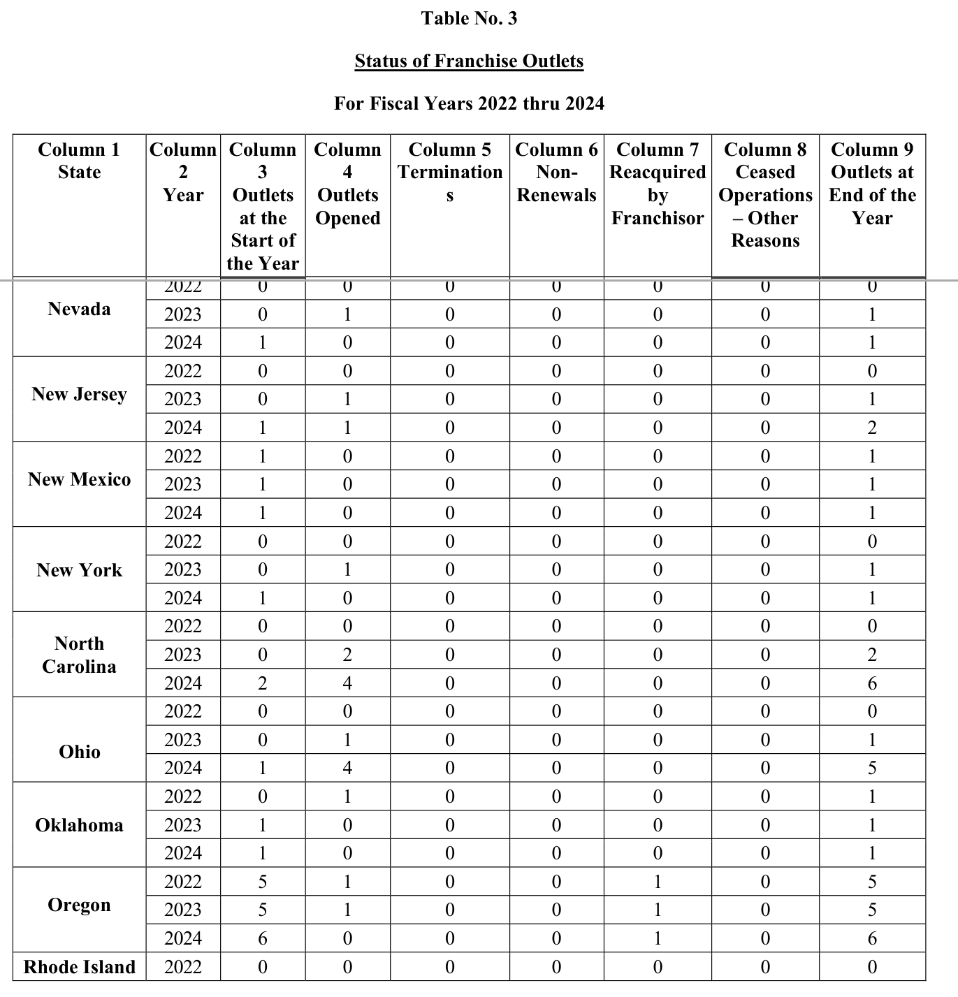 2025 edition, Table No. 3 Status of Franchise Outlets (header p66 stitched above p68 body): Column 5 Terminations and Column 8 Ceased Operations 0 for every state, and Oregon Column 7 Reacquired by Franchisor 1 in 2022, 2023 and 2024