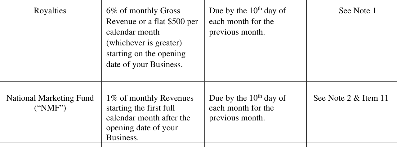 2022 edition, PDF p14 (printed p5), Item 6 table: Royalties are 6% or a single flat $500 per calendar month, plus a new National Marketing Fund of 1% of monthly revenues
