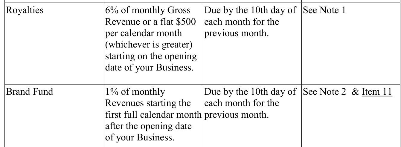 2025 edition, PDF p15 (printed p6), Item 6 table: Royalties 6% or flat $500 minimum, plus Brand Fund of 1% of monthly revenues (ad fund renamed again)