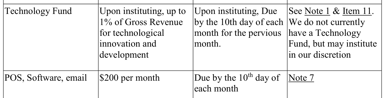 2025 edition, PDF p15 (printed p6), Item 6 table: new Technology Fund of up to 1% of Gross Revenue (disclosed as not yet instituted) and a $200/month POS/Software/email charge