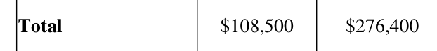 2018 edition, Item 7 total: $108,500 to $276,400