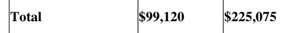 2022 edition, Item 7 total: $99,120 to $225,075