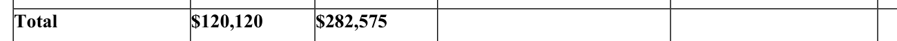 2023 Minnesota edition, redlined Item 7 total: $120,120 to $282,575