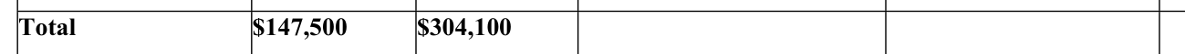 2024 edition, single-unit Item 7 total: $147,500 to $304,100