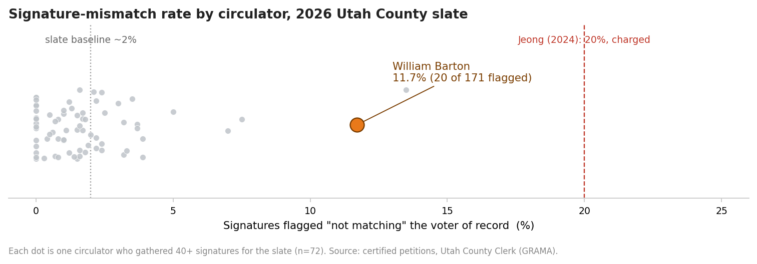 Dot plot of signature mismatch rate by circulator; most cluster near 2 percent, William Barton stands apart at 11.7 percent, with the 2024 charged rate of 20 percent marked at right.