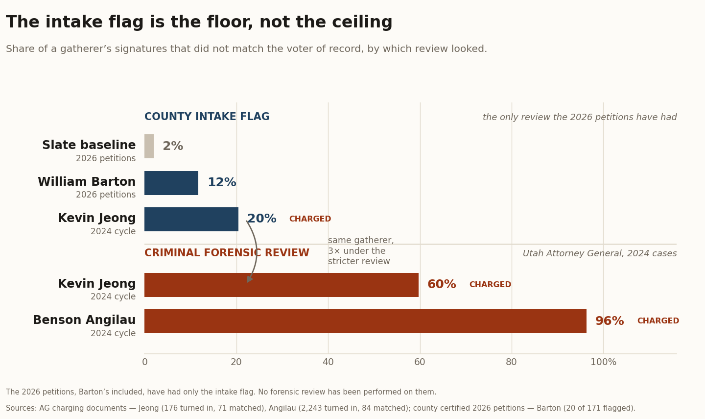 Bar chart. Top block, county intake flag: slate baseline 2 percent, William Barton 12 percent, Kevin Jeong 20 percent (charged). Bottom block, criminal forensic review: Kevin Jeong 60 percent (charged), Benson Angilau 96 percent (charged). An arrow marks Jeong tripling from 20 to 60 percent between the two reviews.