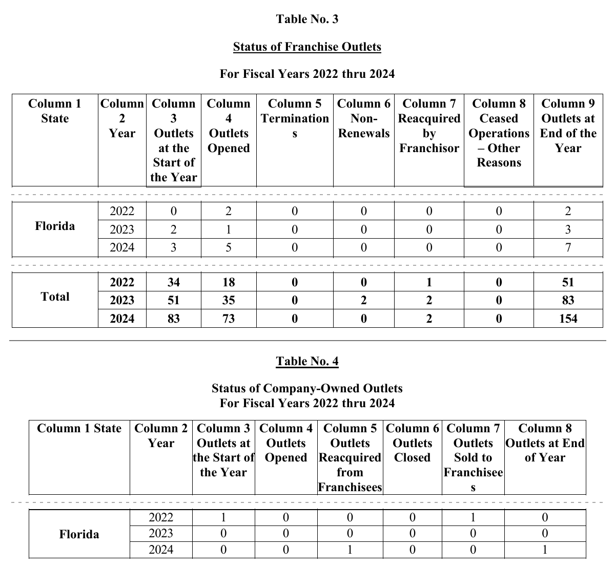 Two tables from the 2025 disclosure document. Table No. 3, Status of Franchise Outlets: Florida in 2024 starts with 3 outlets, opens 5, shows 0 terminations, 0 non-renewals, 0 reacquired by franchisor and 0 ceased operations, and ends with 7; the systemwide total for 2024 shows 0 terminations. Table No. 4, Status of Company-Owned Outlets: Florida shows 1 outlet sold to franchisees in 2022 and 1 outlet reacquired from franchisees in 2024