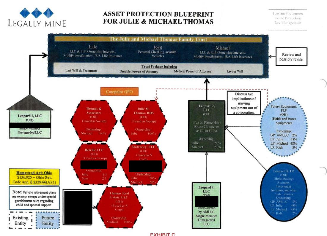 Legally Mine's Asset Protection Blueprint chart for the Thomases: a family trust at the top; the existing practice and property companies in red; Leopard 1, LLC to hold the house; Leopard 2, LLC, the management company taxed as a partnership and owning a two percent interest as general partner in the family limited partnerships; Leopard 3, LP for savings and investment accounts and other safe assets, owned by the management company at two percent and the spouses at 48 percent each and kids at two percent; Leopard 4, LLC owned by the management company; a future equipment FLP on the same split; a Carepoint GPO box; a homestead box citing Ohio Revised Code 2329.66(A)(1) at $136,925; street addresses blacked out.