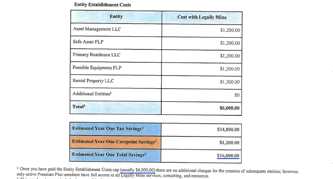 Entity Establishment Costs: Asset Management LLC $1,200, Safe Asset FLP $1,200, Primary Residence LLC $1,200, Possible Equipment FLP $1,200, Rental Property LLC $1,200, additional entities $0, total $6,000. Estimated Year One Tax Savings $14,800, Estimated Year One Carepoint Savings $1,200, Estimated Year One Total Savings $16,000. Footnote: once you have paid the Entity Establishment Costs cap, usually $6,000, there are no additional charges for the creation of subsequent entities; however, only active Premium Plus members have full access to all Legally Mine services.