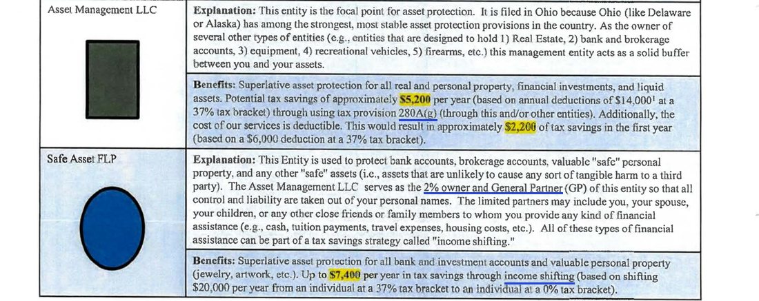 Explanation and benefits rows for the Asset Management LLC and the Safe Asset FLP: the management entity is filed in Ohio because Ohio, like Delaware or Alaska, has among the strongest asset protection provisions; potential tax savings of approximately $5,200 per year based on annual deductions of $14,000 at a 37 percent bracket through tax provision 280A(g); the Asset Management LLC serves as the 2 percent owner and General Partner so that all control and liability are taken out of your personal names; the limited partners may include you, your spouse, your children; up to $7,400 per year in tax savings through income shifting, based on shifting $20,000 per year from an individual at a 37 percent bracket to an individual at a 0 percent bracket.