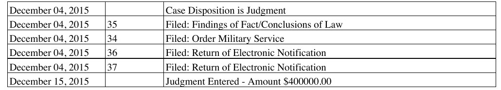 The last rows of the docket. December 4, 2015: case disposition is judgment; findings of fact, conclusions of law filed; order military service filed. December 15, 2015: judgment entered, amount $400,000.00.